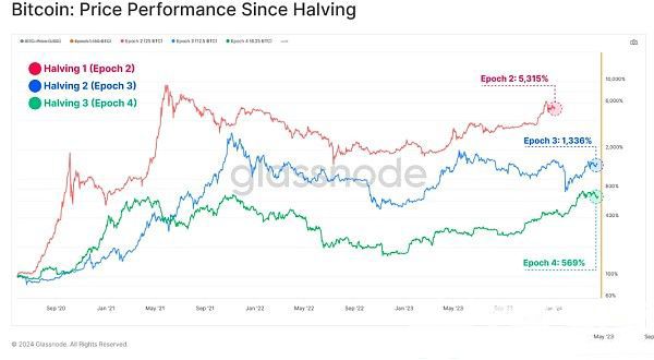 第四次减半后比特币btc价格和基本指标的变化-第5张图片-华展网