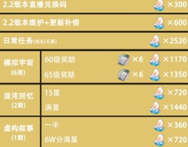 崩坏星穹铁道2.2版本可以攒多少星琼 崩坏星穹铁道2.2版本可获取星琼数量介绍-第3张图片-华展网