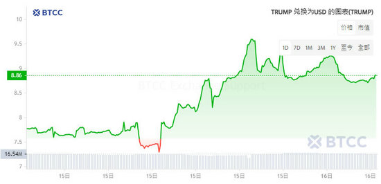 trump币是什么 trump币价格走势分析-第3张图片-华展网