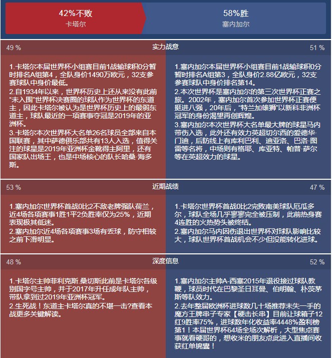 卡塔尔vs塞内加尔预测比分-第2张图片-华展网