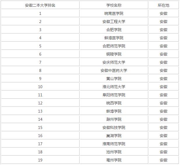 安徽二本大学名单2022最新-第2张图片-华展网