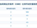 cme比特币看跌期权合约持仓较上一日上涨380张